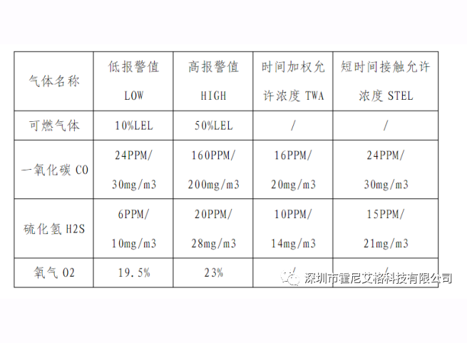 四合一氣體檢測儀的數(shù)值標準與檢測范圍？
